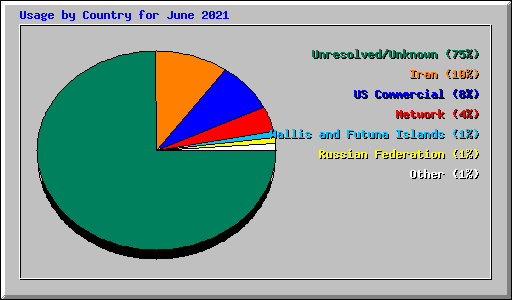 Usage by Country for June 2021