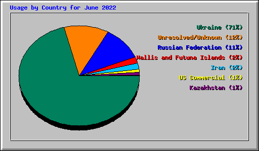 Usage by Country for June 2022