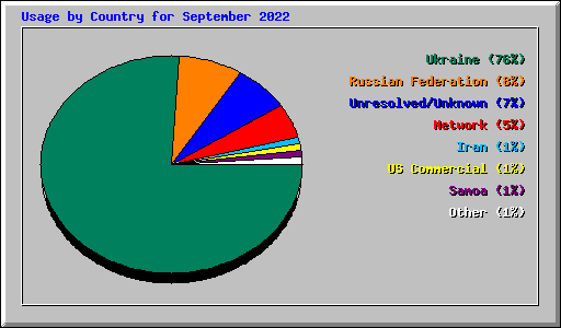 Usage by Country for September 2022