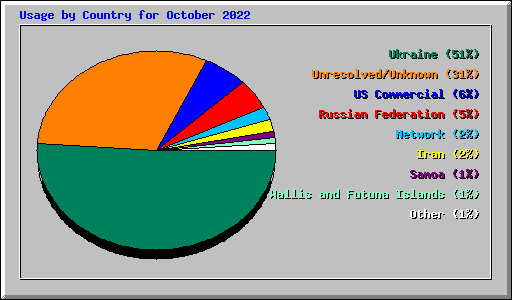 Usage by Country for October 2022