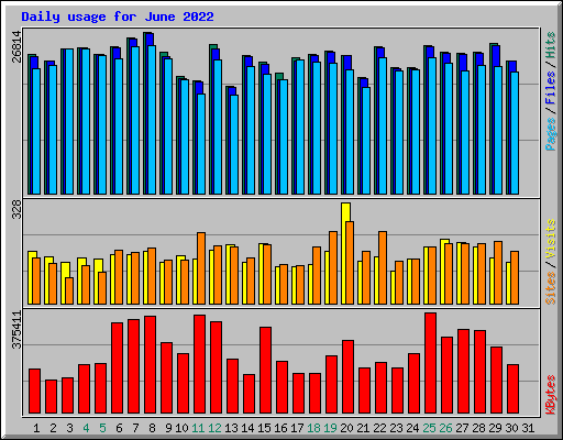 Daily usage for June 2022