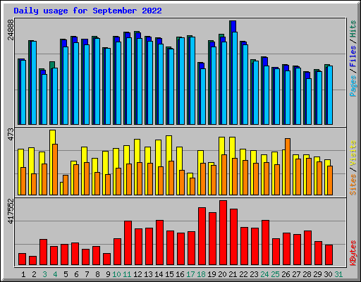 Daily usage for September 2022