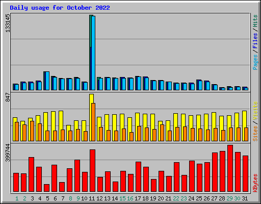 Daily usage for October 2022