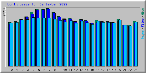 Hourly usage for September 2022