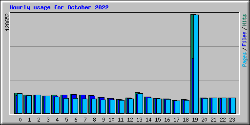 Hourly usage for October 2022